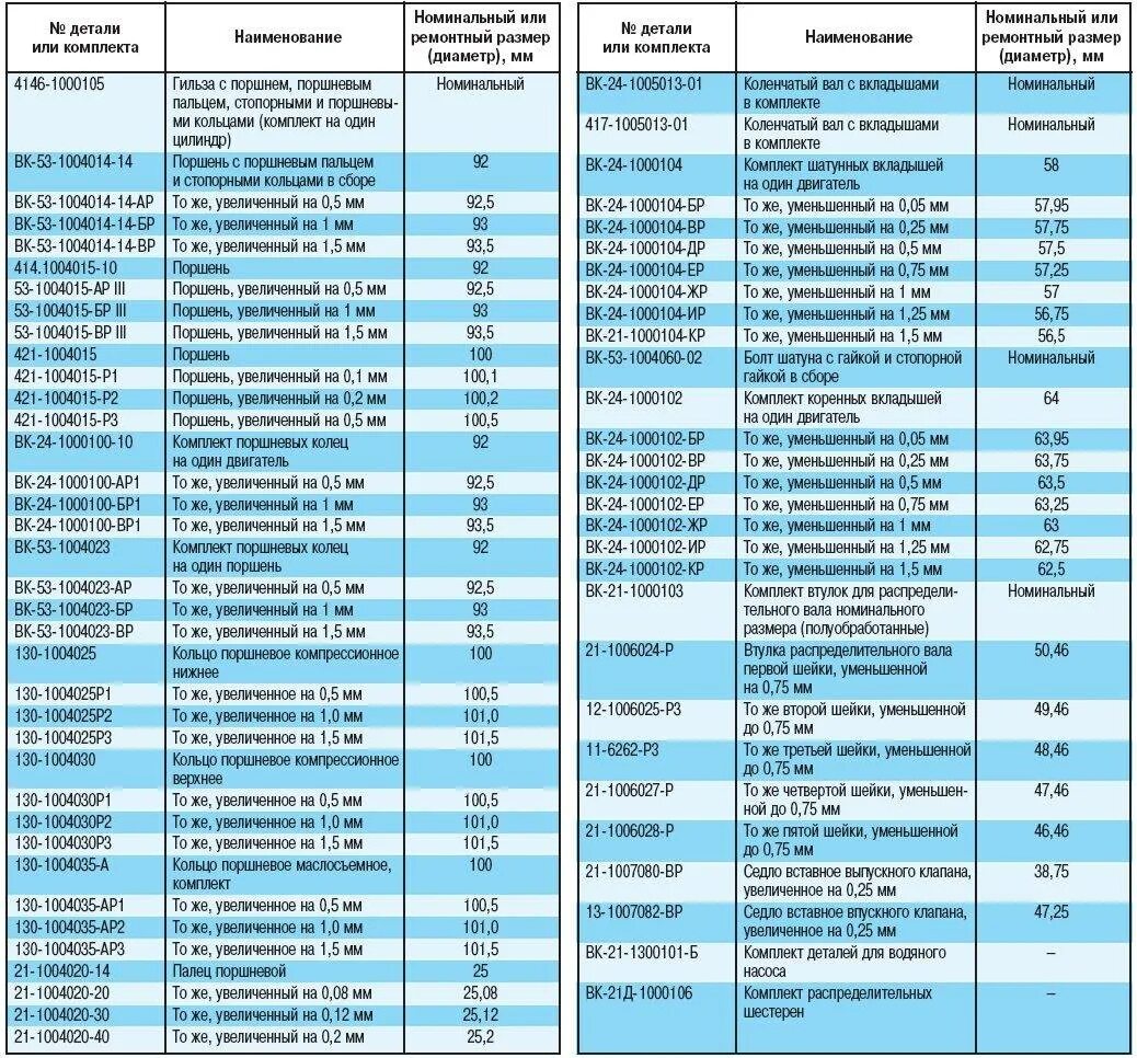 Поршневые кольца ВАЗ Размеры. Диаметры поршневых колец таблица. Размеры поршневых колец таблица. Диаметр поршневых колец двигателя таблица.