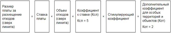 Ставка платы за размещение отходов. Дополнительный коэффициент (кот). Доп коэффициент к ставке платы за размещение отходов. Стимулирующие коэффициенты к плате за размещение отходов. Плата за размещение отходов 2022.