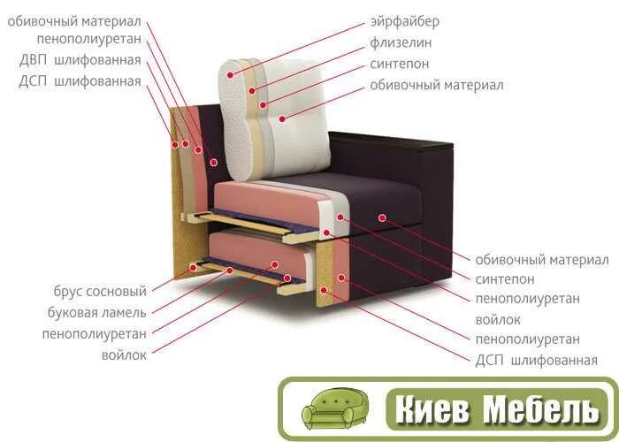 Чем отличается ппу от ппу. Ппу + пружинный блок змейка. пенополиуретан для дивана. наполнение ппу в диване что это. наполнитель для мягкой мебели.