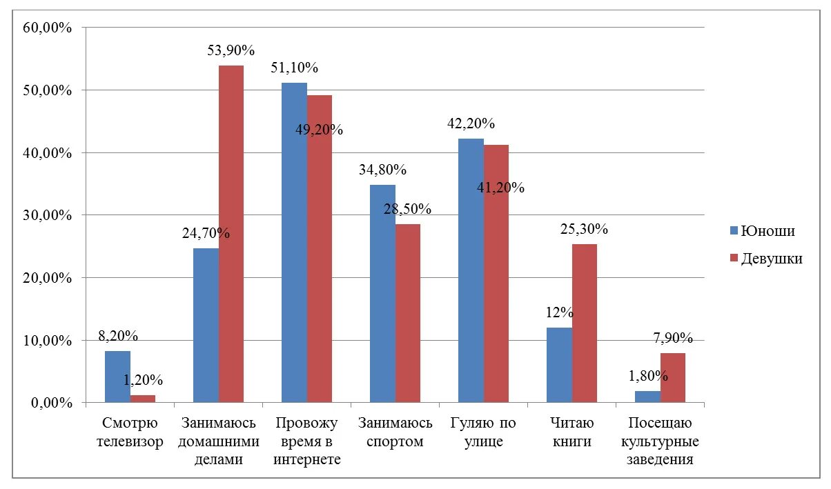 Досуг молодежи статистика. Анкетирование для молодежи о досуге. Статистика досуга молодежи в России. Досуг молодежи диаграммы. Досуг опрос
