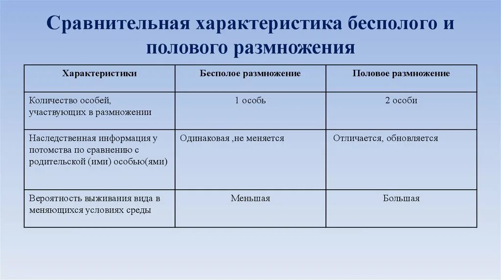 Характеристика форм размножения таблица Ответы : Заполните таблицу по биологии "бесполое размножение"