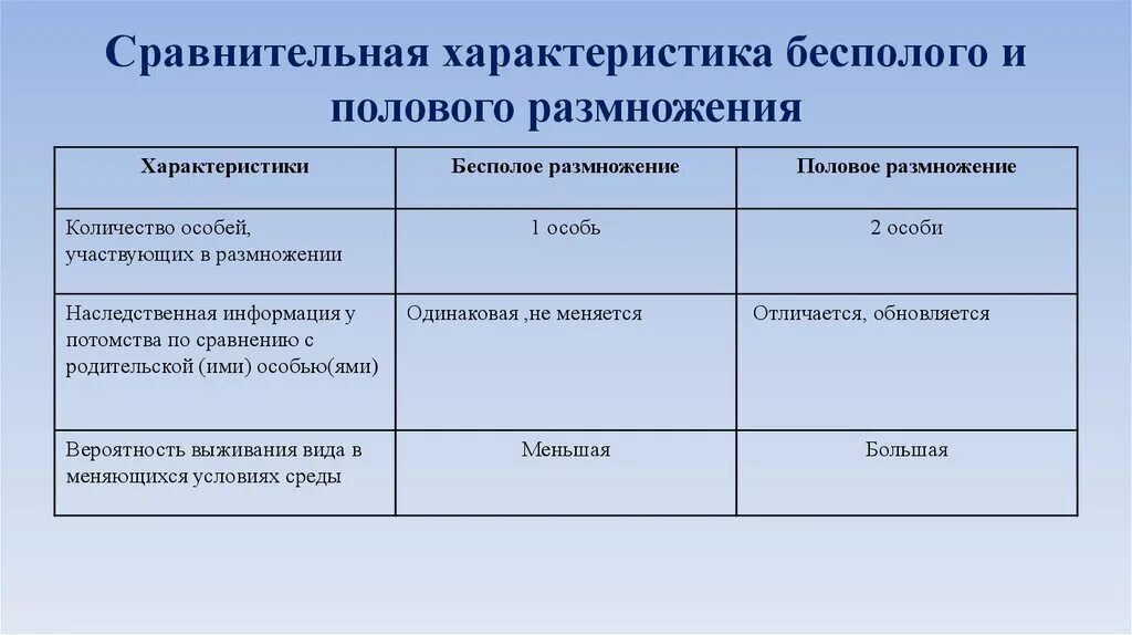 Отличия бесполого размножения. Сравнительная таблица бесполое размножение половое размножение. Форма полового размножения таблица характеристика. Таблица по биологии 9 класс половое и бесполое размножение. Характеристика полового размножения.