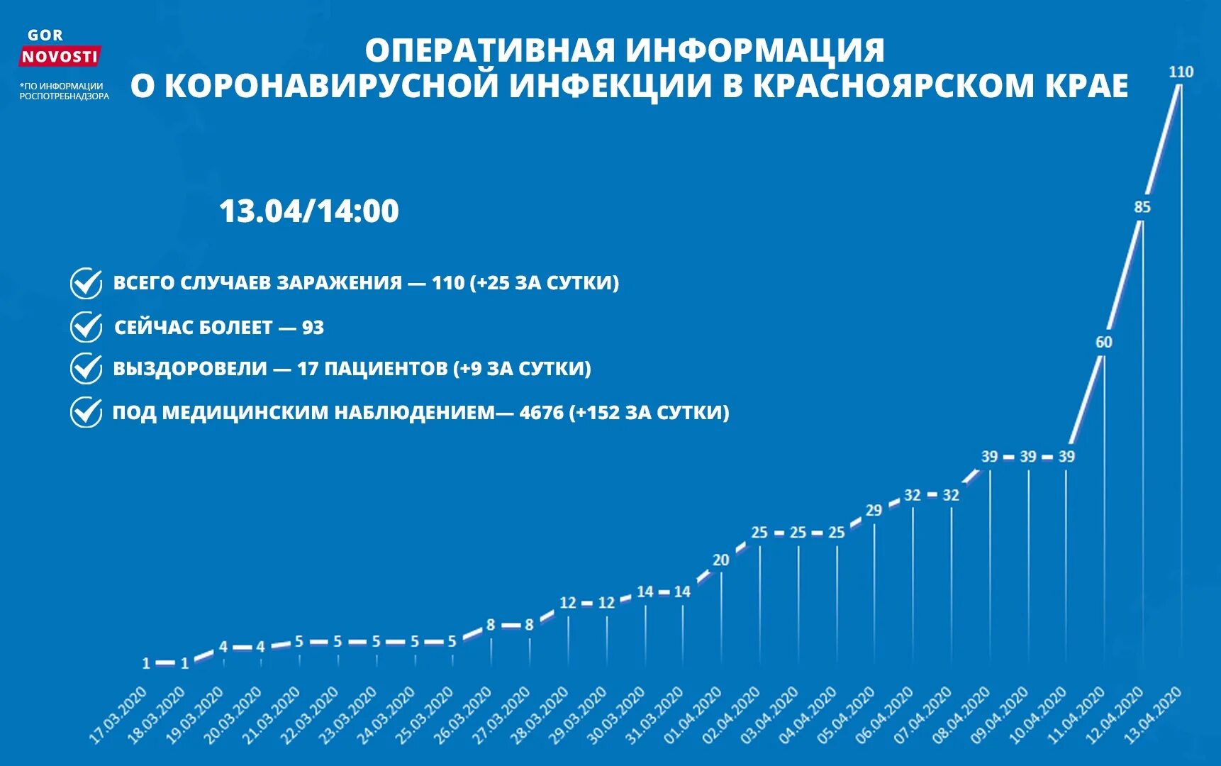 Красноярск 14 апреля. Заболевания в Красноярском крае. Горновости Красноярск.