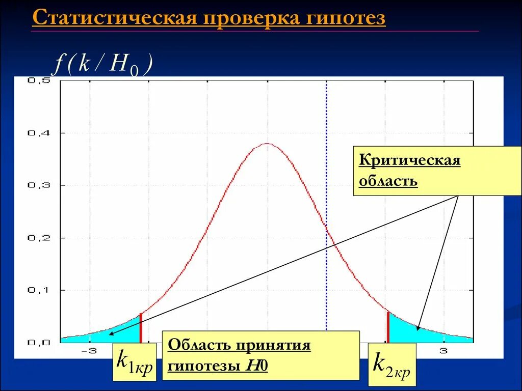 Критическая гипотеза. Гипотеза критического периода. Область принятия гипотезы. Критическая область и область принятия гипотезы. Критическая область для проверки гипотезы.