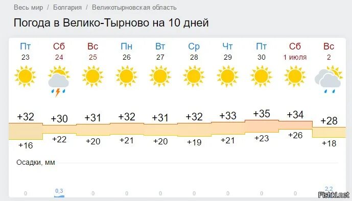 Прогноз погоды на оби на 10. Погода Великие Луки на 10 дней точный. Погода Великие Луки на 10 дней точный прогноз. Точный прогноз погоды Великие Луки на сегодня. Погода на завтра большой камень.