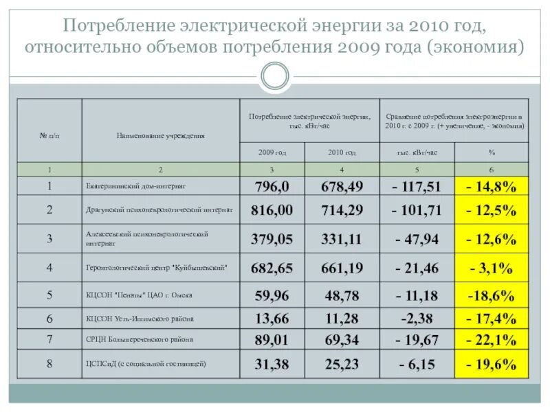 Расход электро. Потребление электрической энергии. План расхода электроэнергии. Планируемое потребление электроэнергии что это. Объем потребляемой электроэнергии.