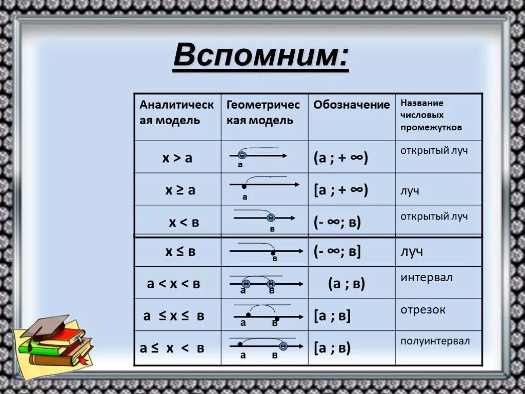 Тест по теме числовые промежутки вариант 2. Открытый луч интервал полуинтервал. неравенства 8 класс. неравенства 8 класс алгебра. числовые промежутки таблица.