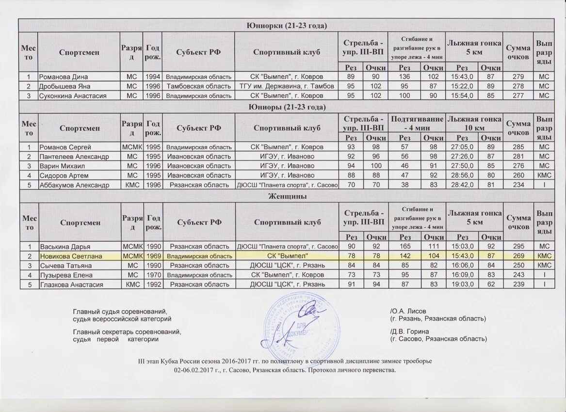 Всероссийский полиатлон мониторинг 2024 8 класс. Полиатлон протоколы. Полиатлон России протоколы. Протокол карповых соревнований. Полиатлон ковров протоколы.