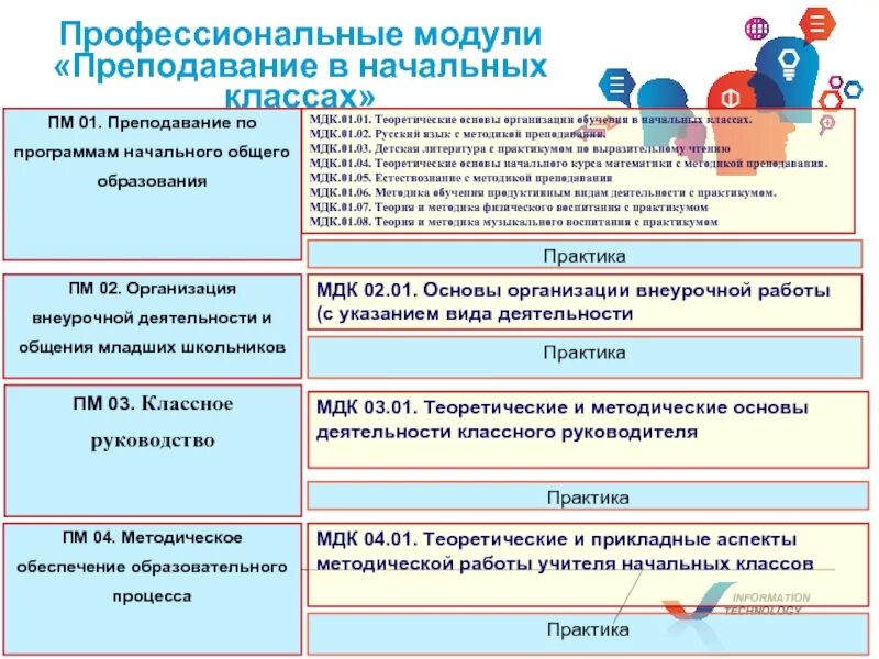 Профессиональные модули Преподавание в начальных классах. Преподавание по программам начального общего образования. Профессиональный модуль ПМ.01. МДК 01.01. Мдк 09