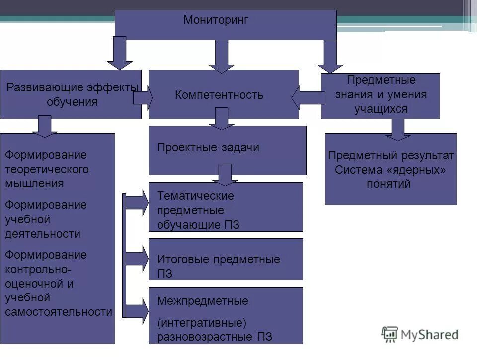 Мониторинг компетенции. Развивающий эффект. Развивающий эффект урока. Наблюдение развивательная история развития. Эффект обучения.