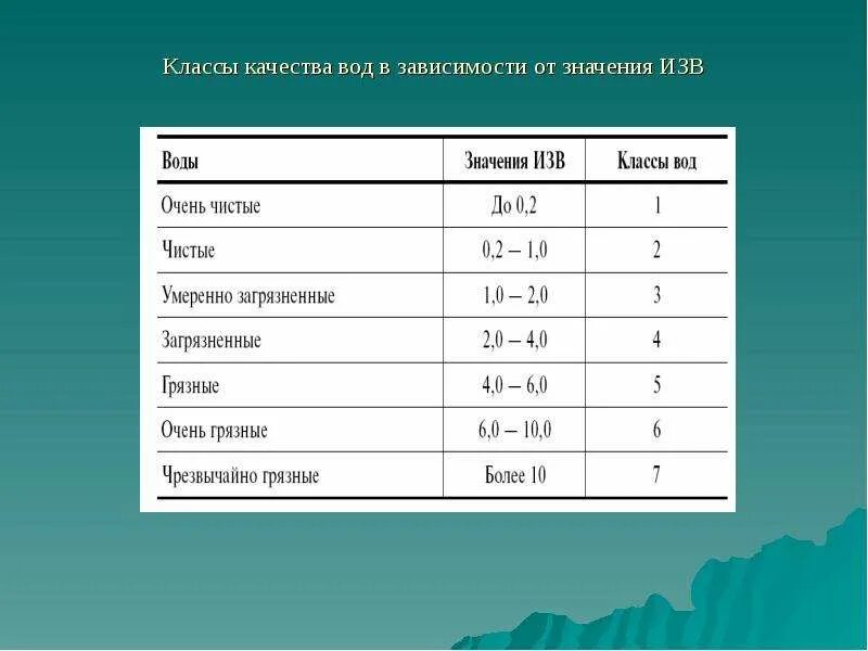 Классы качества воды. Классы загрязнения воды. Класс загрязненности воды. Классы качества.