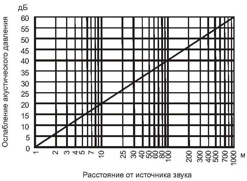 Диаграмма затухания звукового давления. График ослабления звукового давления. Затухание звука в зависимости от расстояния. График затухания сигнала. Расстояния от уровня звука