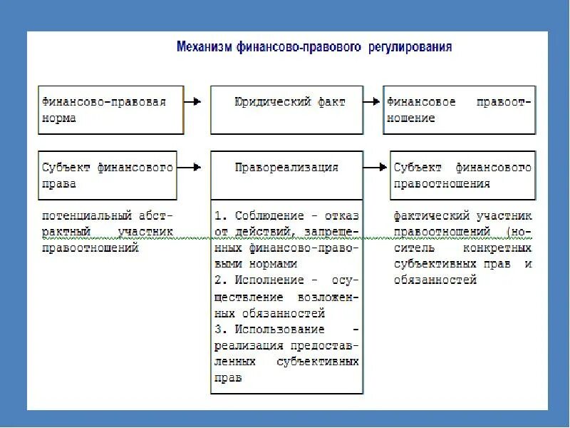 Правовое регулирование финансовых отношений. Механизм финансово-правового регулирования экономических отношений. Методы регулирования финансово-правовых отношений. Методы регулирования финансовых отношений. Финансовое право содержание