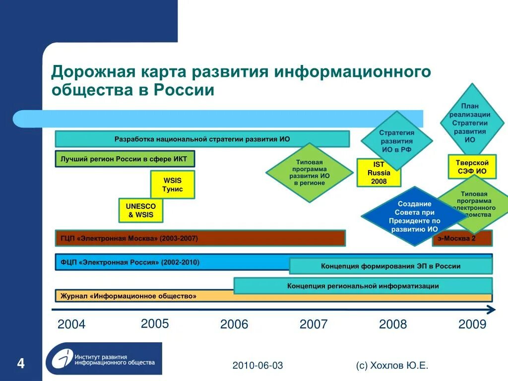 Карта развития направления. Дорожная карта. Дорожная карта развития. Дорожная карта реализации стратегии. Дорожная карта стратегии развития.