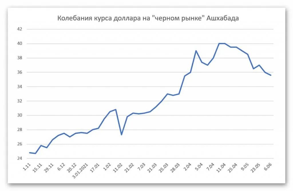 Курс сума черный рынок. Доллар на черном рынке в Туркменистане. Курс доллара на черном рынке. Черный рынок долларов. Курс доллара Ашхабад чёрный ринок.