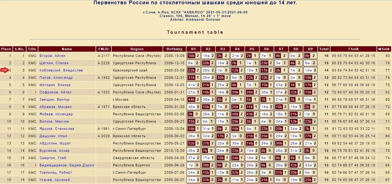 Шашки Чемпионат России. Шашки таблица. Турнирная таблица шашки. Таблица для шашечного турнира.