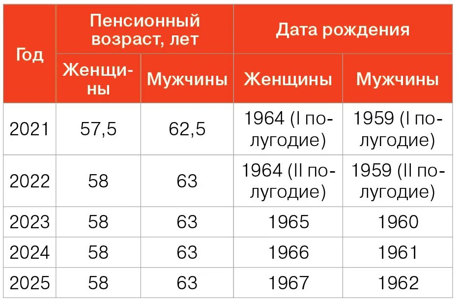 Пенсионный возраст в россии 2023 новости. Пенсионный Возраст в 2023 году. Предпенсионный Возраст в 2023 году таблица. Когда считается предпенсионный Возраст. Пенсионный Возраст для мужчин.