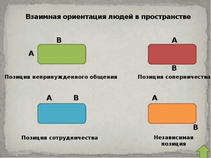 Презентация "Секреты коммуникации" - скачать проект