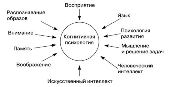 Основные направления исследований когнитивной психологии. Когнитивная психология методы исследования таблица. Когнитивная психология схема. Основные идеи и теории когнитивной психологии.