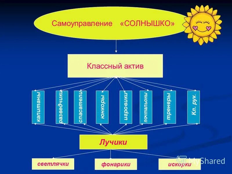 Детское ученическое самоуправление