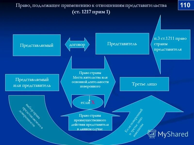 Полномочия представителя и представляемого