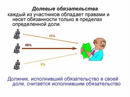Солидарные обязательства со множественностью лиц