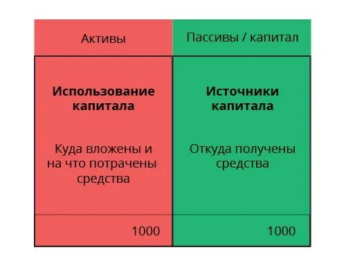 Активы и капитал. Активы и обязательства. Активы пассивы капитал. Отличие капитала от активов. Размерам капитала и активам