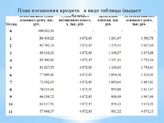 План погашения кредита таблица. Составление плана погашения кредита. Составить план погашения кредита. План погашения кредитной карты.