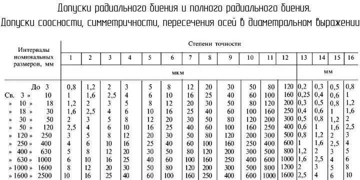 Допуск радиального биения таблица. Допуск торцевого биения таблица. Допуски цилиндричности круглости профиля продольного сечения. Как определить допуск радиального биения. При какой величине проката