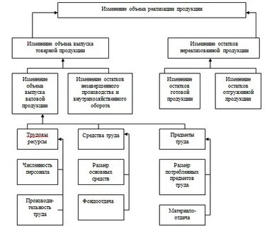 Положение производство продукции