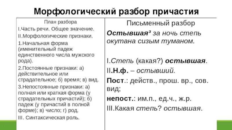 Морфологический разбор причастия и деепричастия. План морфологического разбора причастия и деепричастия. Морфологический разбор причастия памятка. Порядок морфологического разбора причастия и деепричастия.