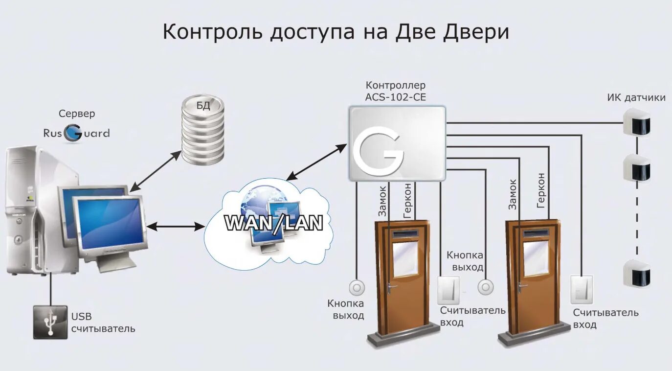 Уровни управления доступом. Система контроля доступа СКУД. Структурная схема СКУД РУСГАРД. СКУД RUSGUARD схема. Биометрические системы контроля доступа (СКУД).