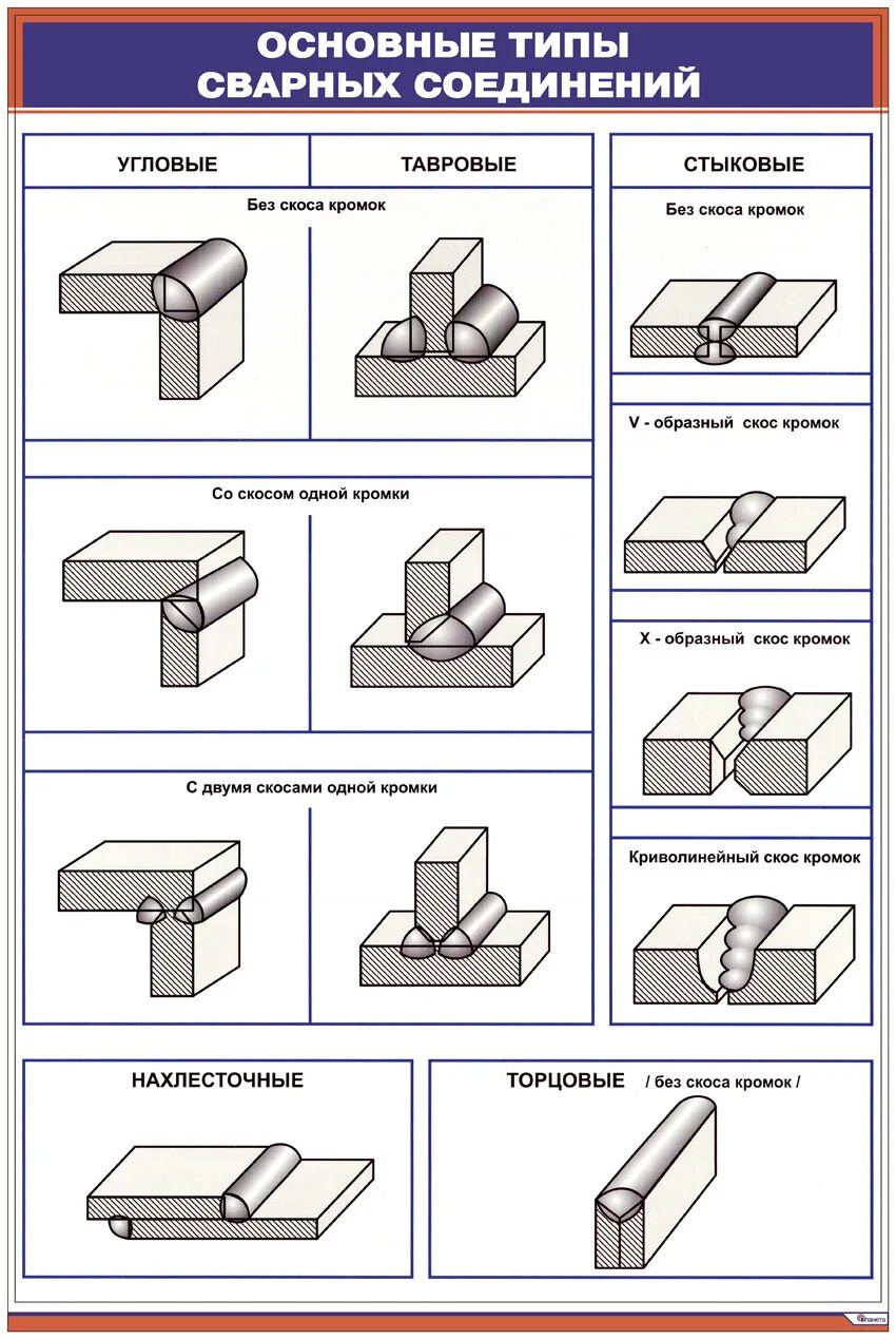Типы сварных соединений и швов. Торцевой вид сварочного соединения. Тип торцевые соединения сварных швов. Торцевое соединение сварка. Название стыки