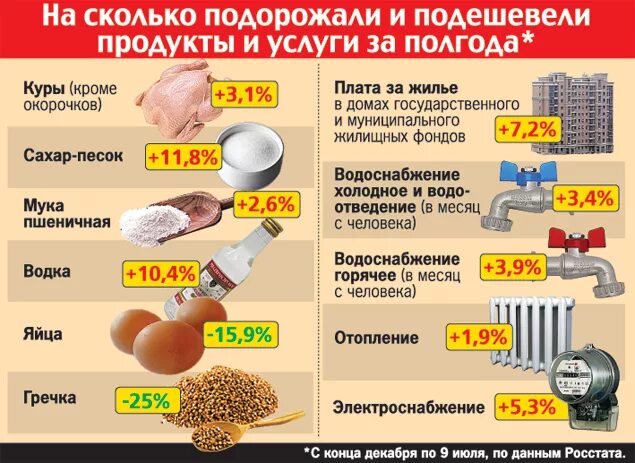 Насколько подорожают. На сколько подорожали продукты. На сколько подорожали товары. Схема дорожания продуктов. Какие продукты стали дешевле.