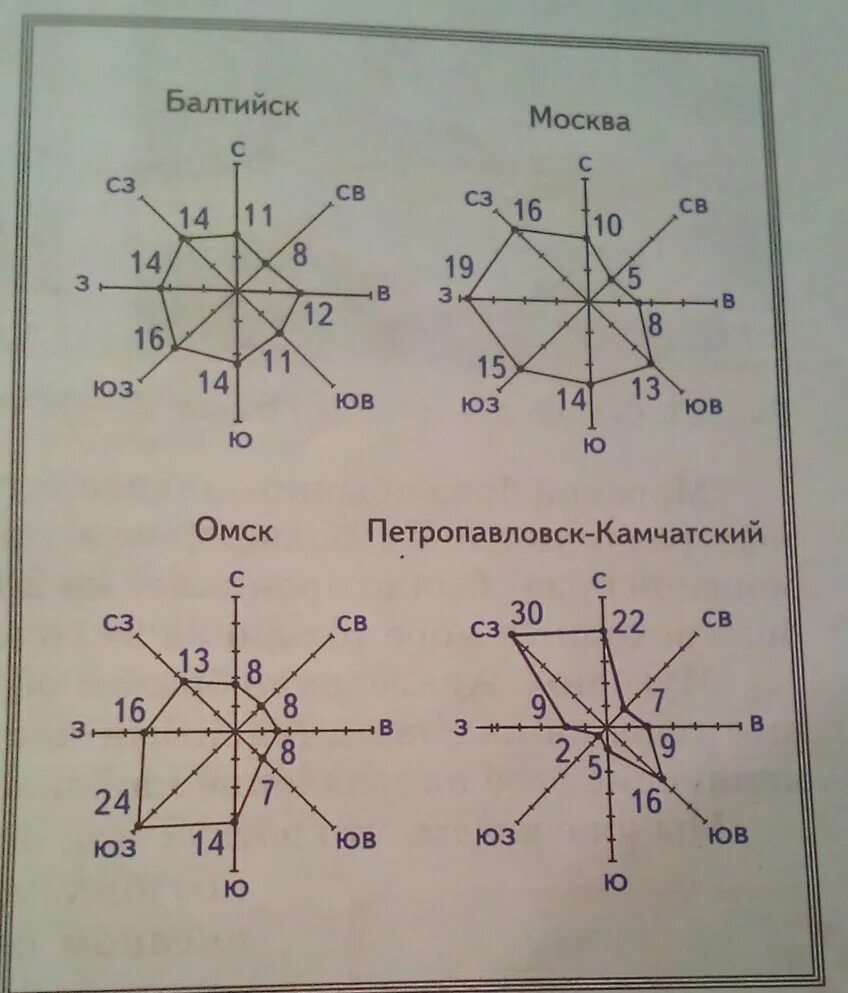 Какое направление ветра преобладало. Преобладающее направление ветра в Москве. Определите преобладающие направления ветров. Преобладание ветров в Москве.