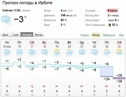 Рп5 ирбит