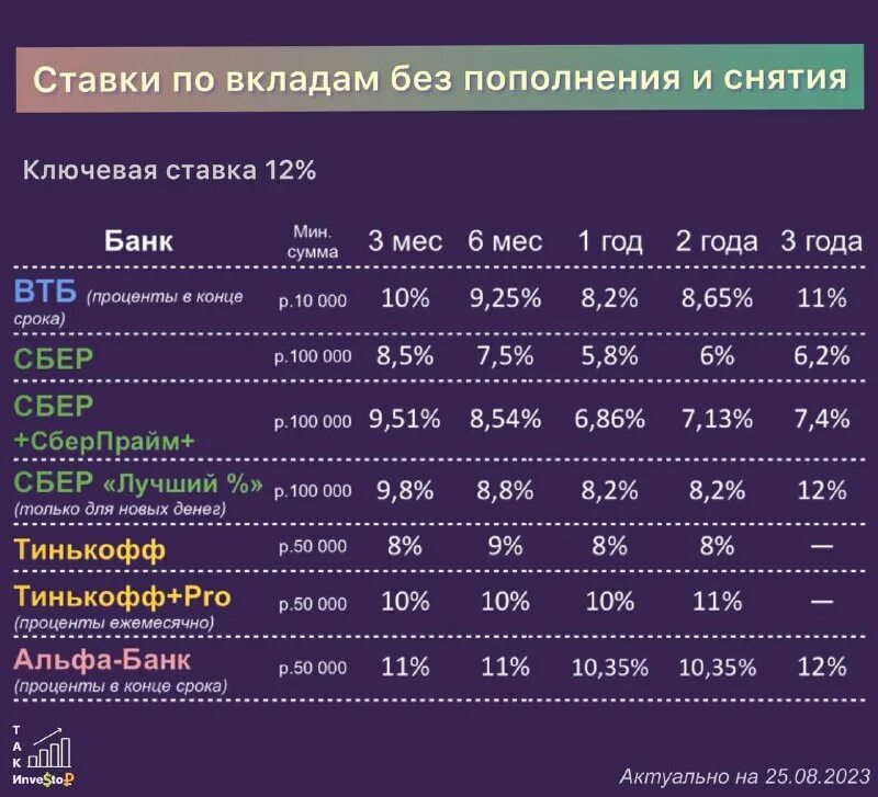 вклады после повышения ключевой. процентные ставки банков по вкладам. проценты по вкладам по годам. вклады после повышения ключевой. вклады после повышения ключевой.