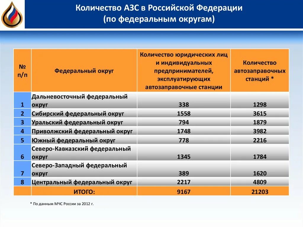 Сколько заправок в городе