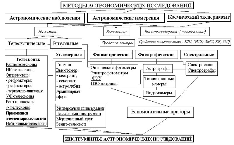 Какой метод исследования был недоступен древним ученым. Методы астрономических исследований таблица. методы астрономических исследований схема. астрономия. особенности методов астрономических исследований. методы астрофизических исследований 11 класс таблица.