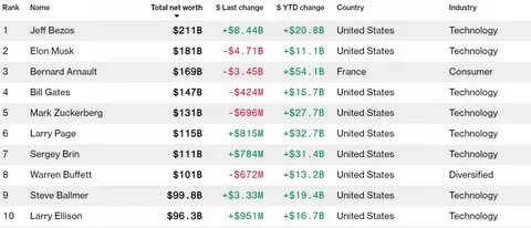 Bloomberg billionaires index