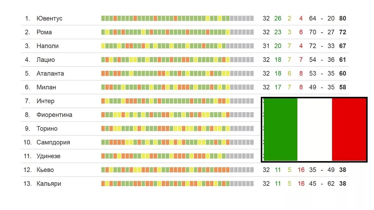 Таблица чемпионата Италии 2021. Чемпионат Италии турнирная таблица 2021. Итальянская лига таблица 2020. Таблица италии по футболу 2022