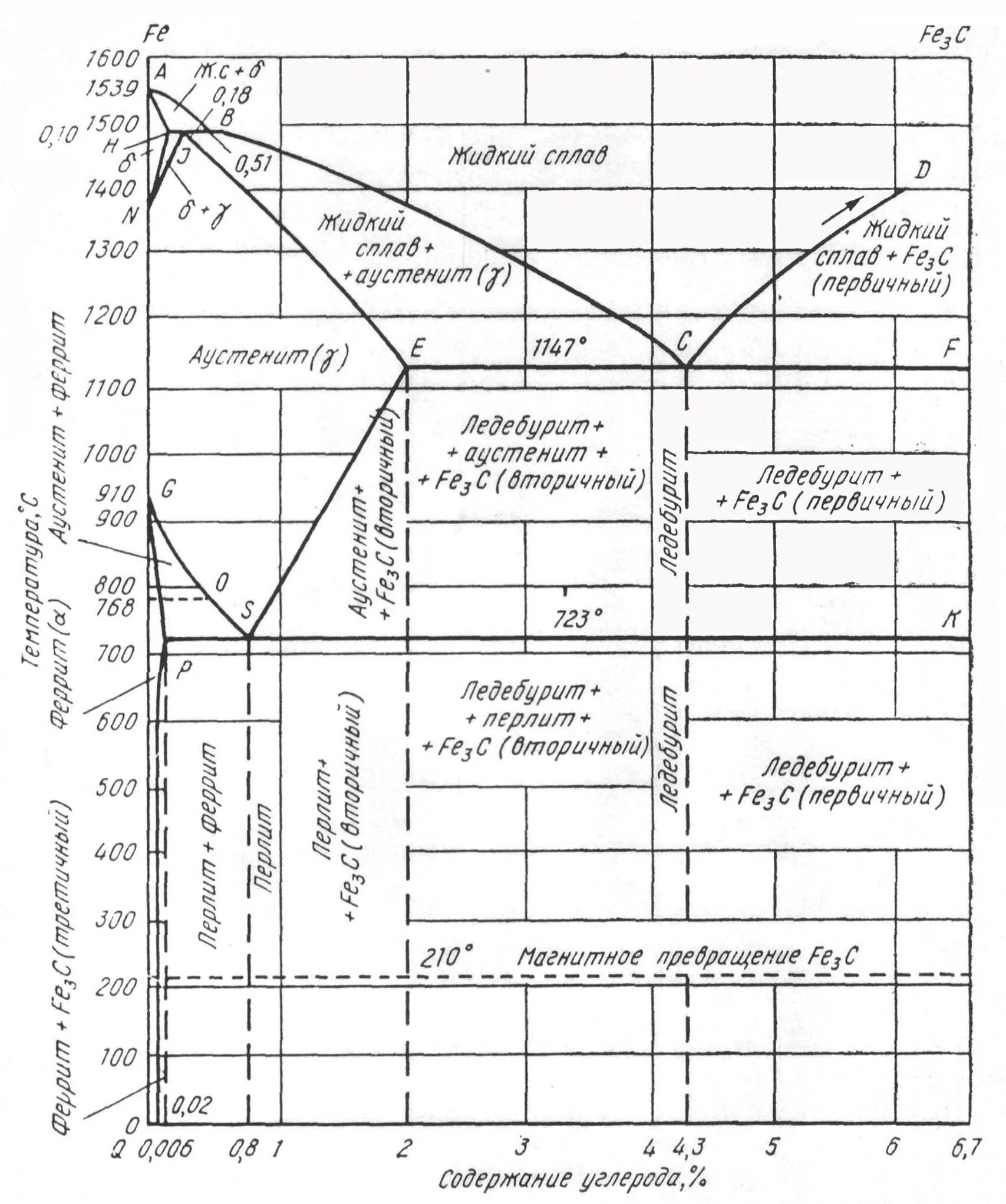 Кривая охлаждения железо углерод. Диаграмма охлаждения железо углерод 0. 2 углерода. Кривые охлаждения диаграммы состояния железо-углерод. Диаграмма состояния fe fe3c кривая охлаждения.