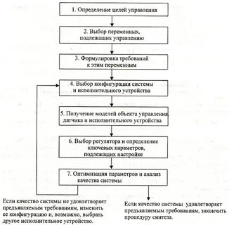 Цели и задачи анализа системы управления