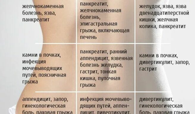 Болят суставы коленей причины. Острые заболевания сердца. Острая коронарная недостаточность симптомы. Болит живот. Дискомфорт с левой стороны живота.
