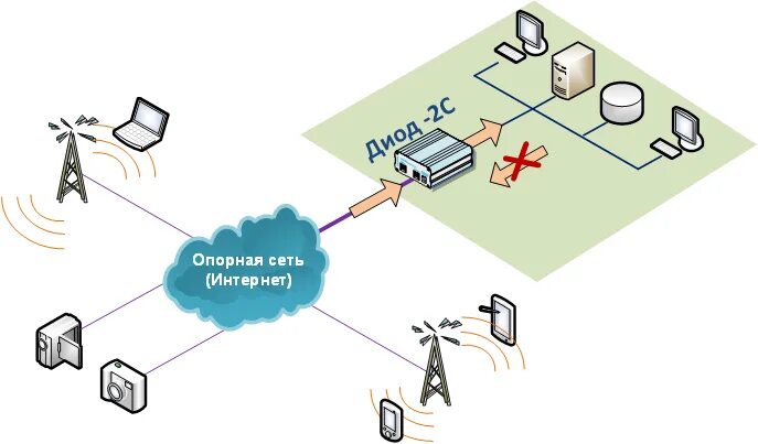 Однонаправленный шлюз схема подключения. Однонаправленная передача данных. Однонаправленная передача данных. Зеркалирование на однонаправленном шлюзе. Примеры однонаправленной передачи данных.