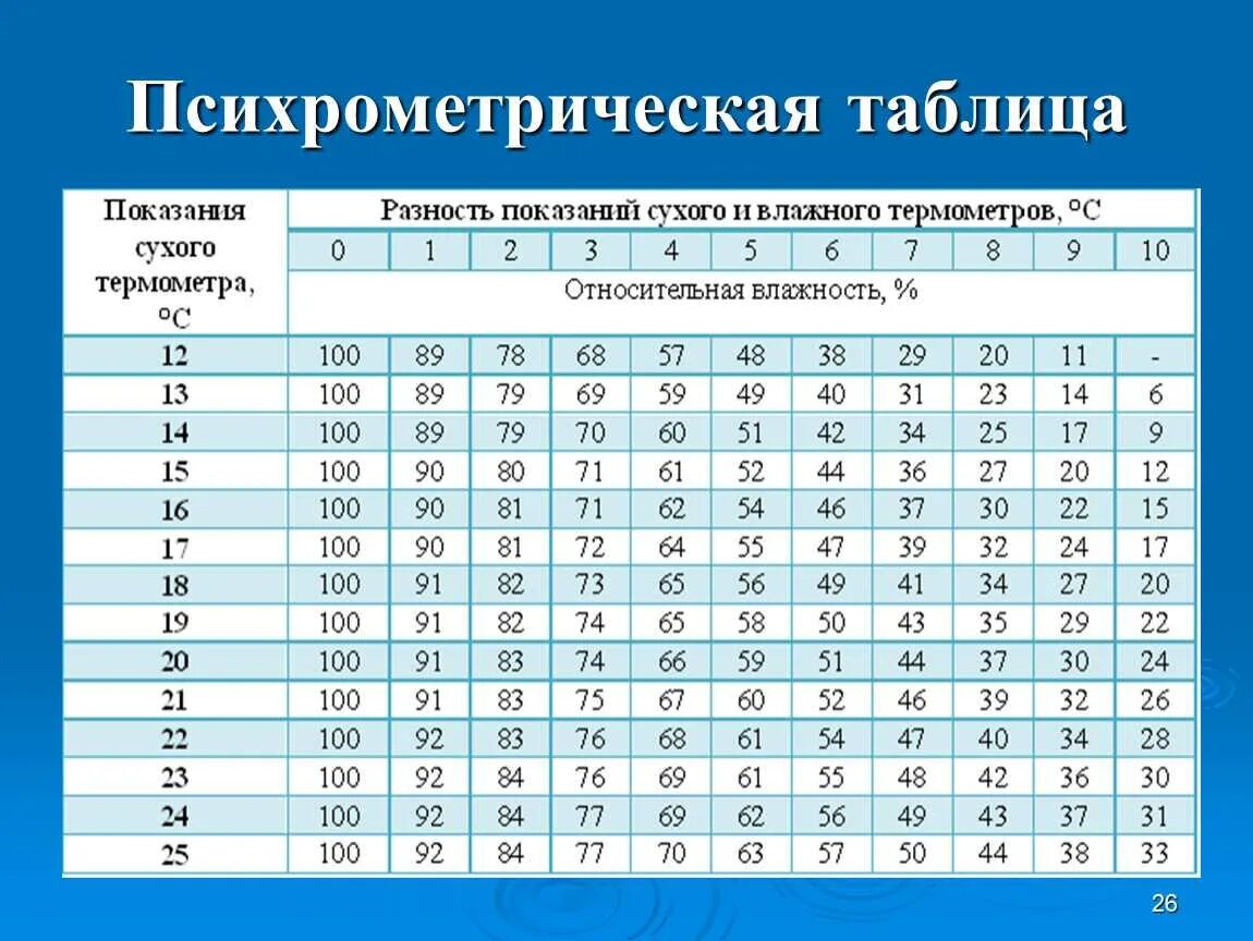 Как изменяется влажность при понижении температуры