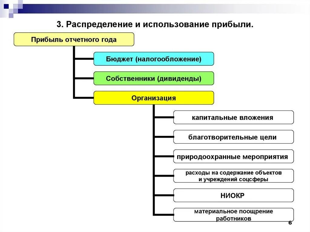 Схема использования чистой прибыли. Распределение и использование прибыли предприятия. Прибыль, полученная организаций, распределяется:. Направления использования прибыли организации схема.