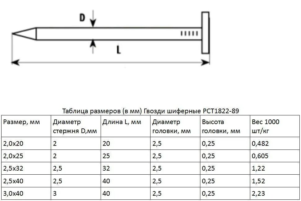 Доска 25 какой гвоздь. Толщина гвоздя 120 мм. Толщина гвоздя 100 мм. Толщина гвоздя 200мм. Гвозди длиной 120 мм диаметр.