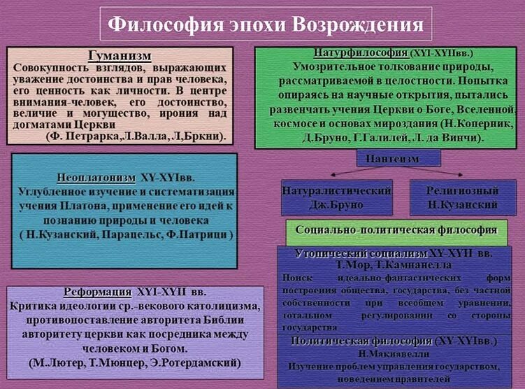 Направление ренессанса. Направления философии эпохи Возрождения. Проблемы философии эпохи Возрождения. Философские учения эпохи Возрождения. Человек в эпоху Возрождения философия.