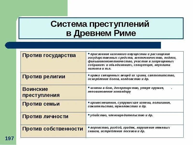 Система преступлений и наказаний по законам 12 таблиц. Система преступлений по римскому праву. Виды уголовных преступлений по законам 12 таблиц. Виды преступлений по законам 12 таблиц. Право действий в римском праве